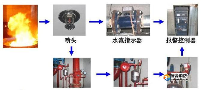 消防喷淋灭火系统的如何联动测试？