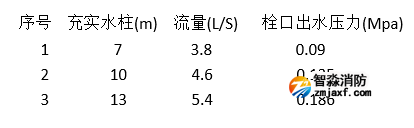 消火栓压力试验装置及使用方法