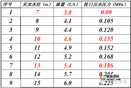 消火栓系统压力测试装置使用方法