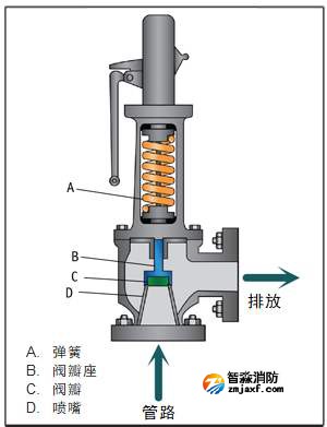 消防安全泄放装置