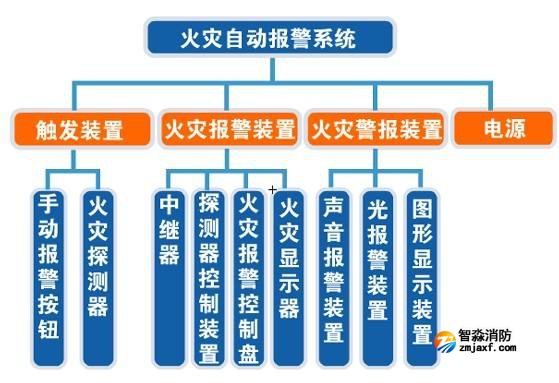 消防检测中火灾自动报警系统检测内容有哪些？