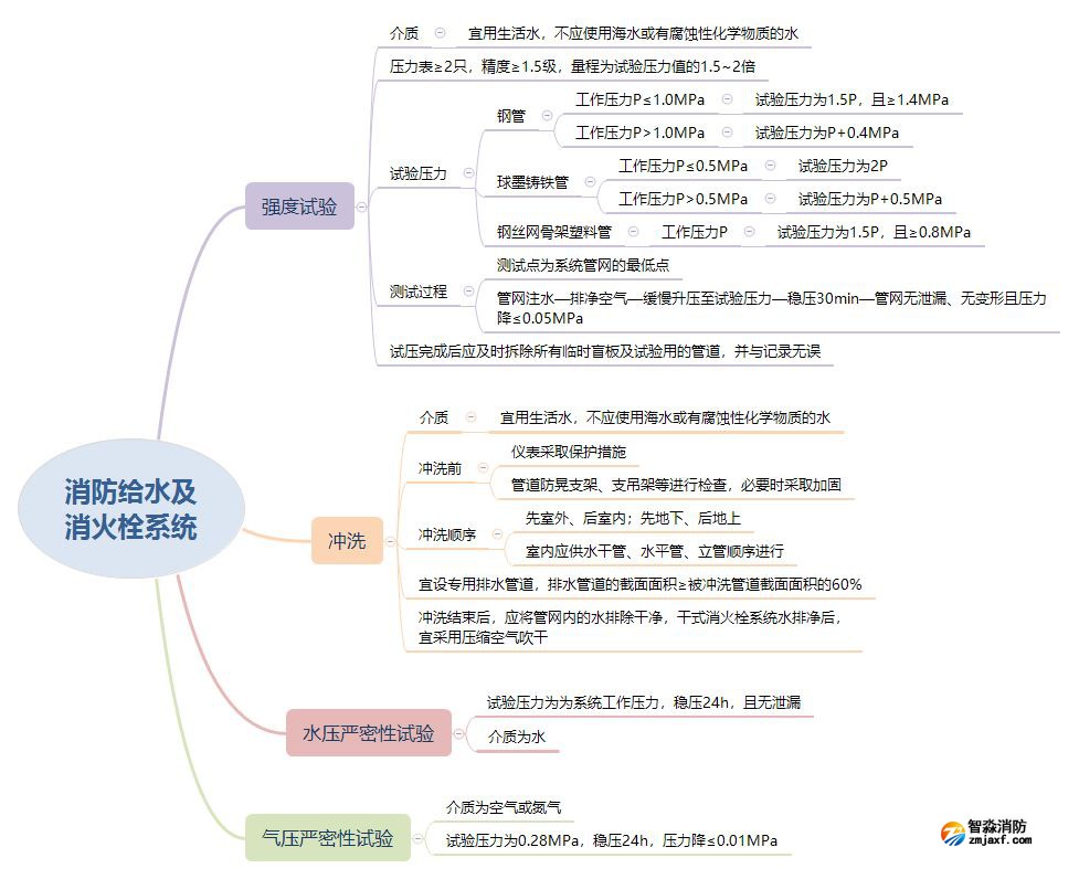 消防给水及消火栓系统试压和冲洗