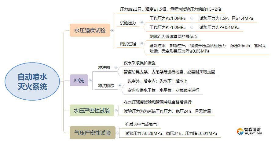 自动喷水灭火系统试压和冲洗