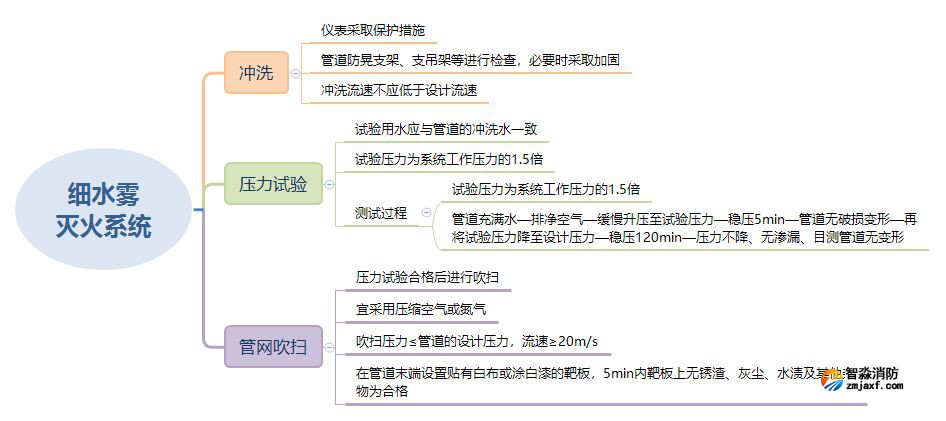 细水雾灭火系统试压和冲洗