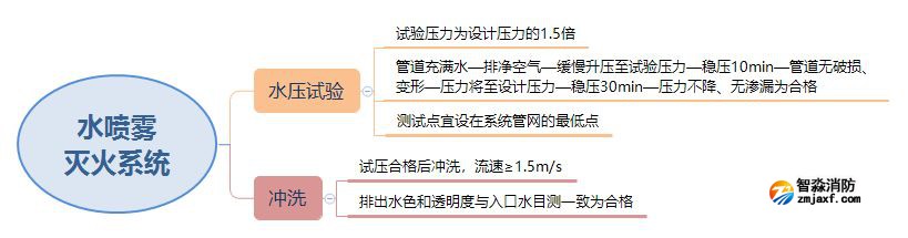 水喷雾灭火系统试压和冲洗