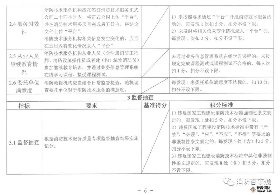 福建省消防技术服务机构积分标准