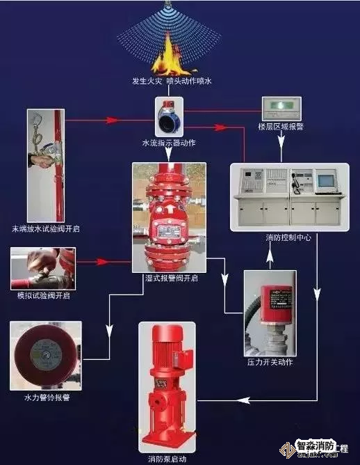 湿式系统工作流程图