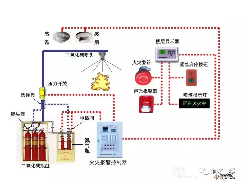 高压二氧化碳灭火系统工作原理