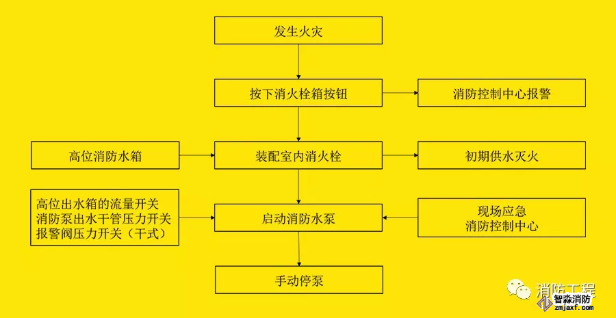 消火栓系统动作流程图