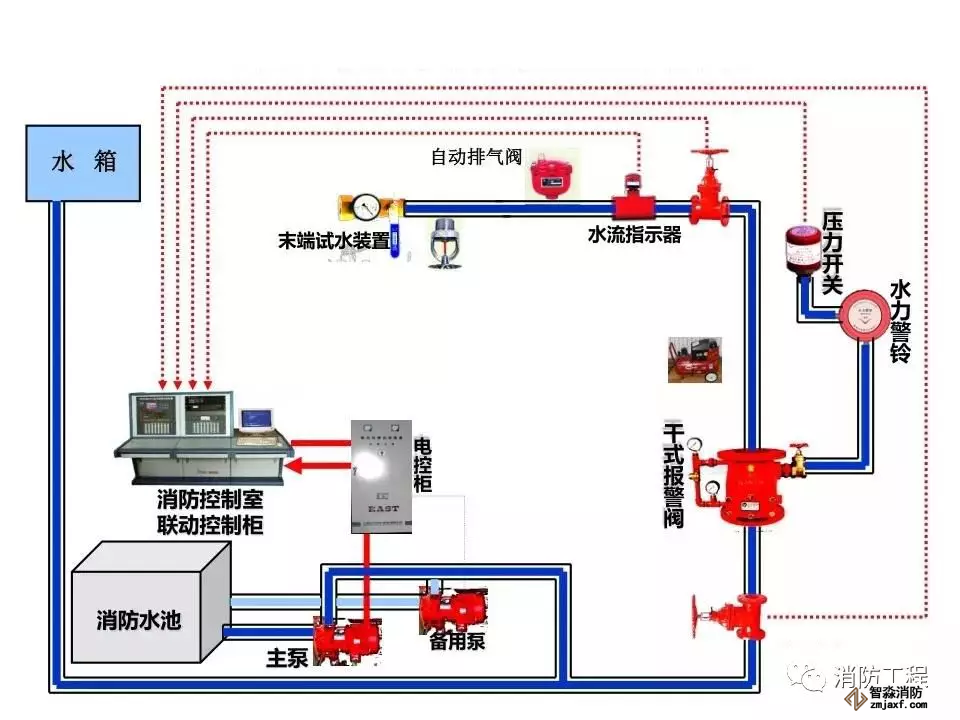 干式自动喷水灭火系统工作原理