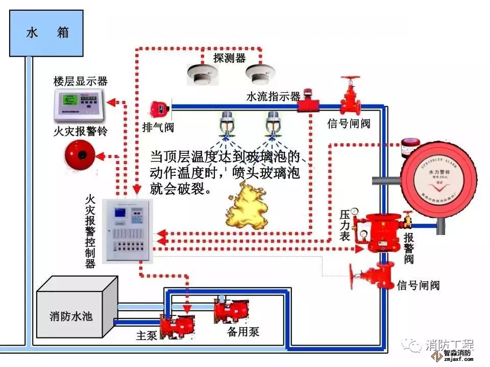 预作用系统工作原理