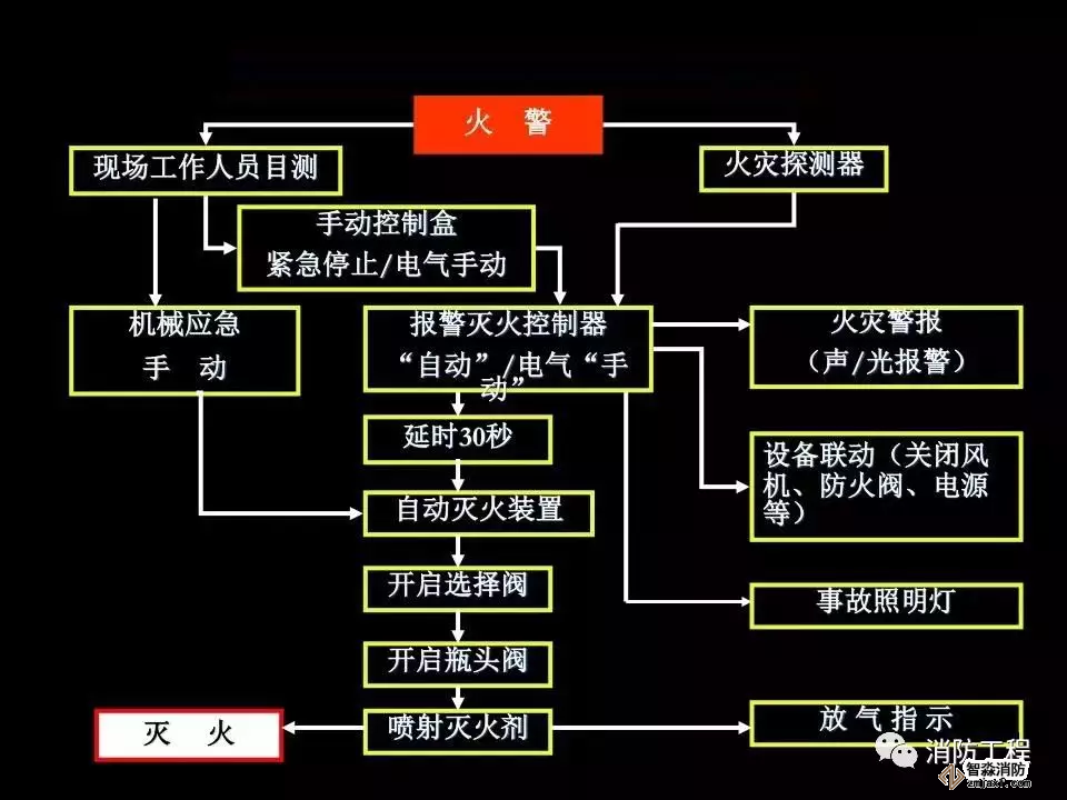 七氟丙烷灭火系统工作原理