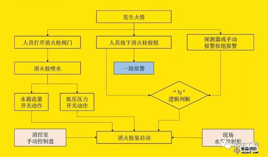 湿式消火栓系统启泵流程图