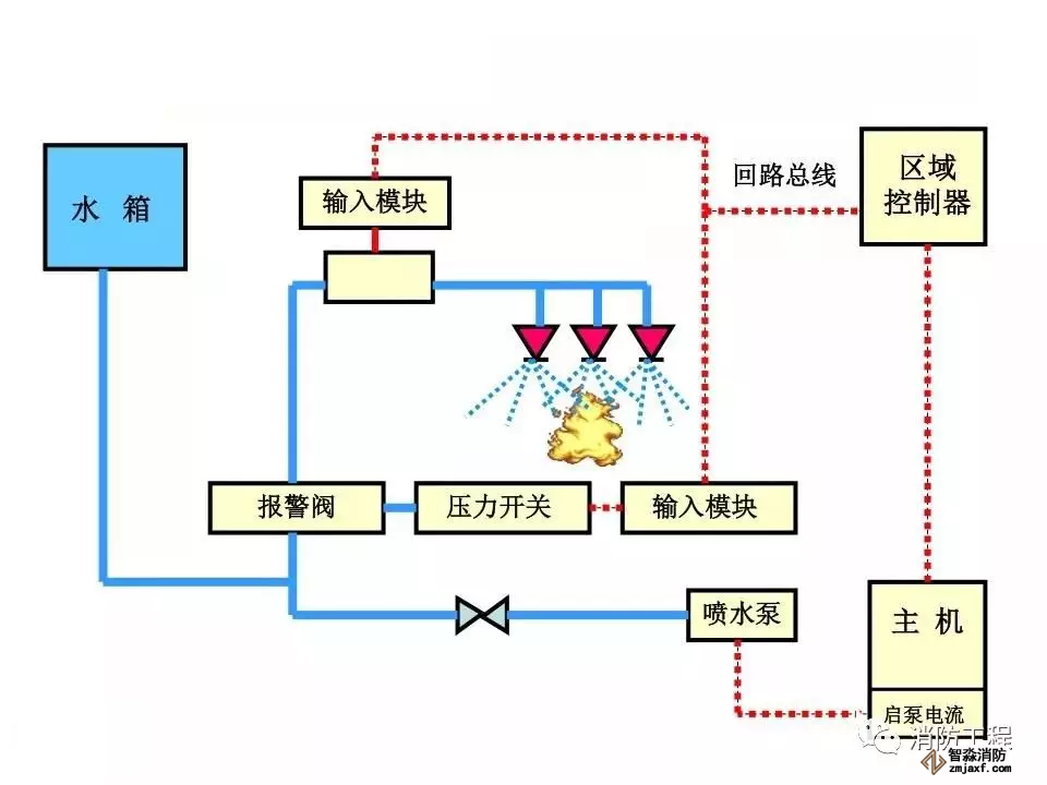 湿式自动喷水灭火系统工作原理