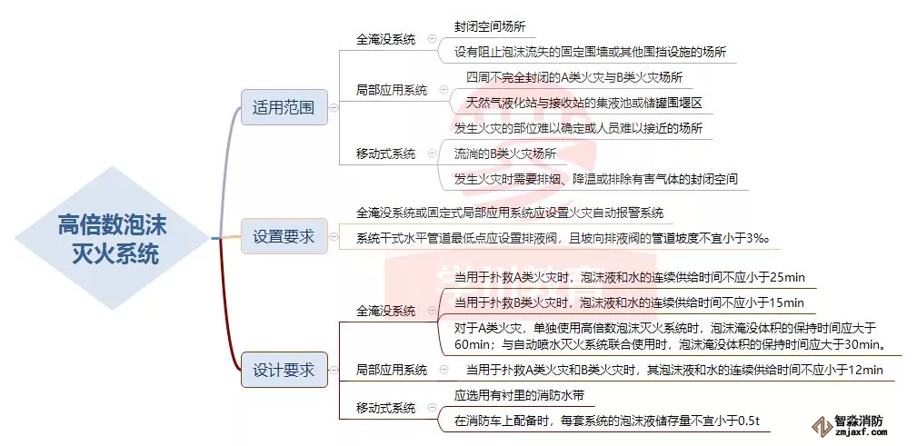 高倍数泡沫灭火系统