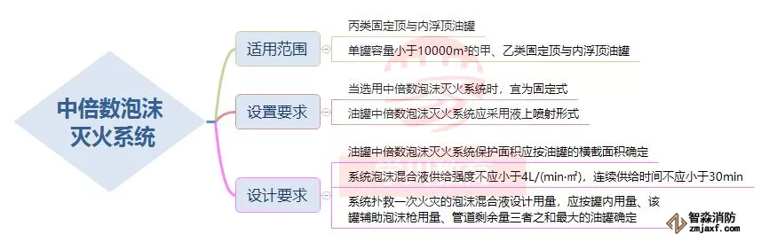 中倍数泡沫灭火系统