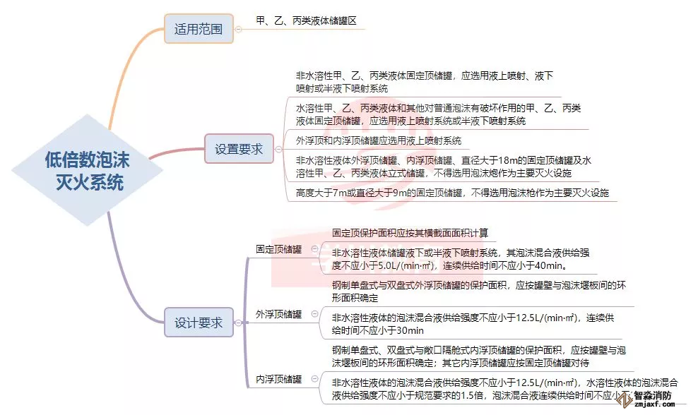 低倍数泡沫灭火系统