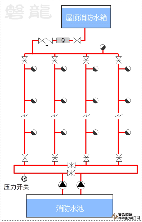 消火栓环管设置原则，单层环管检修阀门要求