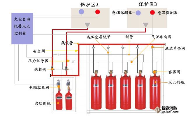 气体灭火系统