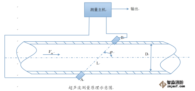 超声波测量计原理示意图