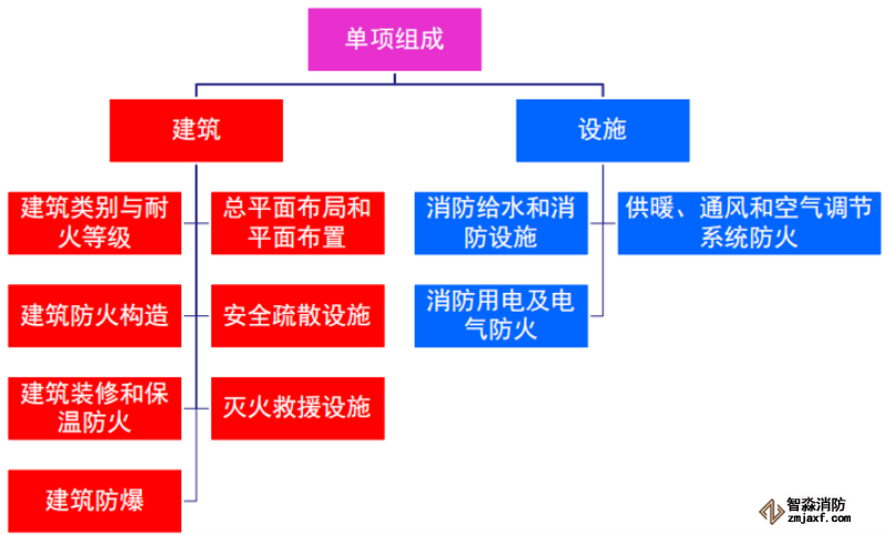 消防设计文件审查内容