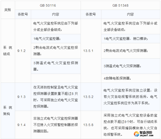 电气火灾监控系统组成与架构区别