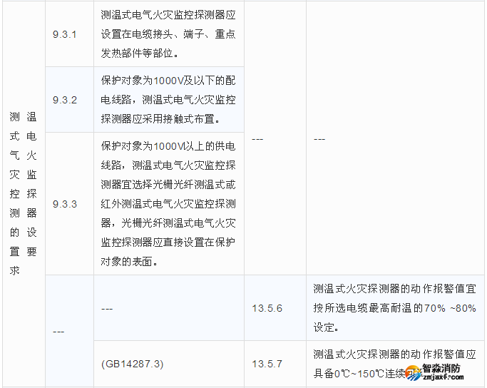 测温式电气火灾监控探测器的设置要求区别