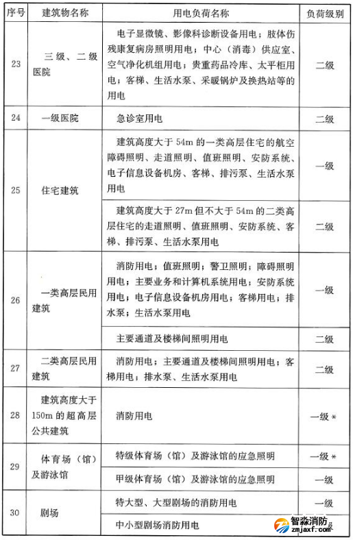 民用建筑中各类建筑物的主要用电负荷分级表