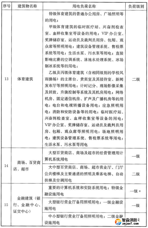 民用建筑中各类建筑物的主要用电负荷分级表