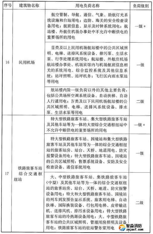 民用建筑中各类建筑物的主要用电负荷分级表