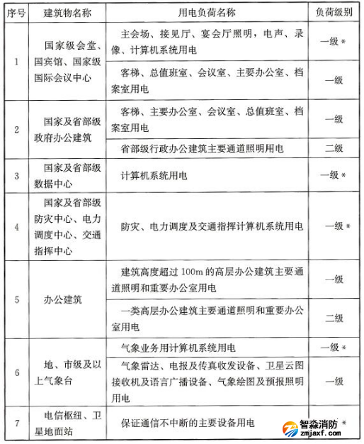 民用建筑中各类建筑物的主要用电负荷分级表