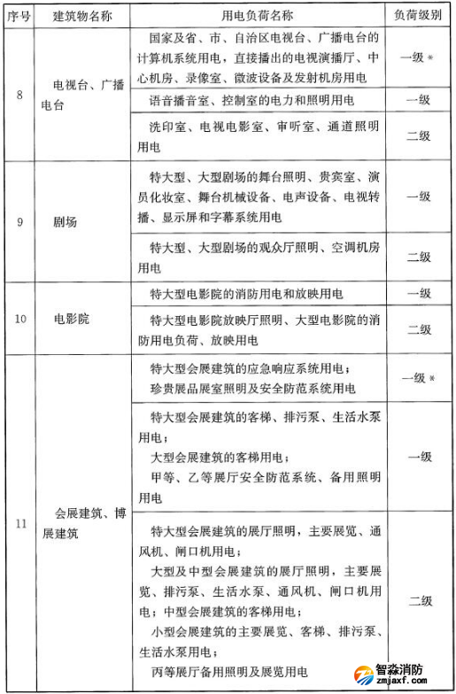 民用建筑中各类建筑物的主要用电负荷分级表