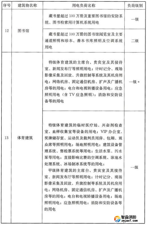 民用建筑中各类建筑物的主要用电负荷分级表