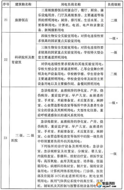 民用建筑中各类建筑物的主要用电负荷分级表