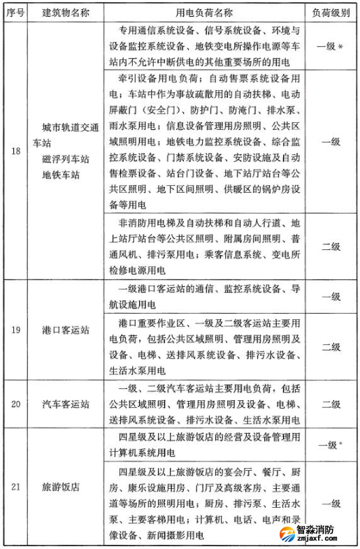 民用建筑中各类建筑物的主要用电负荷分级表