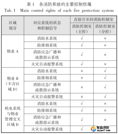 各消防系统的主要控制权属