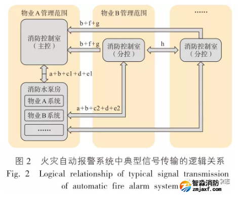 火灾自动报警系统中的点型信号传输的逻辑关系