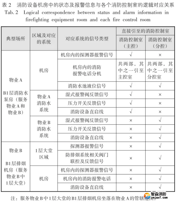 消防设备机房中的状态及报警信息与各个消防控制室的逻辑对应关系